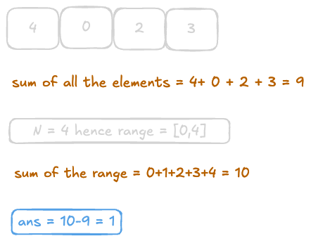 algorithm steps
