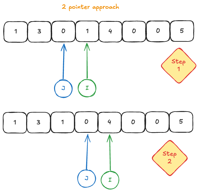 algorithm steps